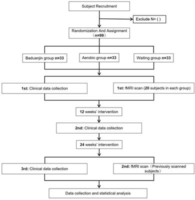 Effects of Baduanjin practice on emotional, attention and cognitive function in acupuncturists: protocol for a clinical randomized controlled neuroimaging trial